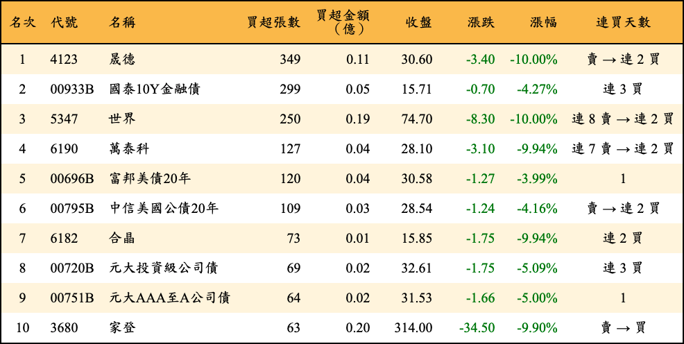 買超張數及金額