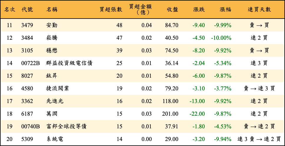 買超張數及金額