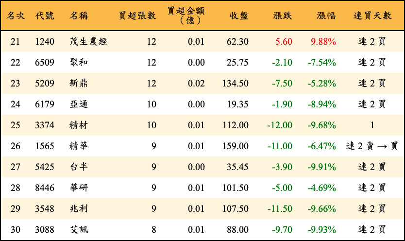 買超張數及金額