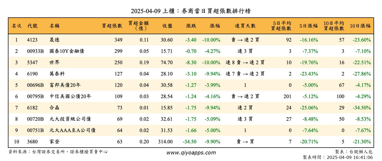 上櫃：券商當日買超張數排行榜