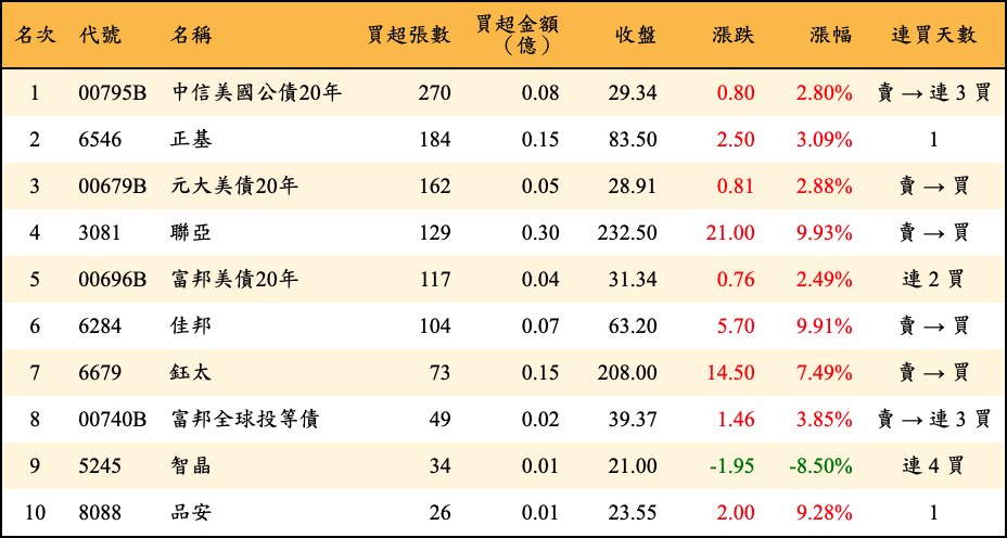 買超張數及金額