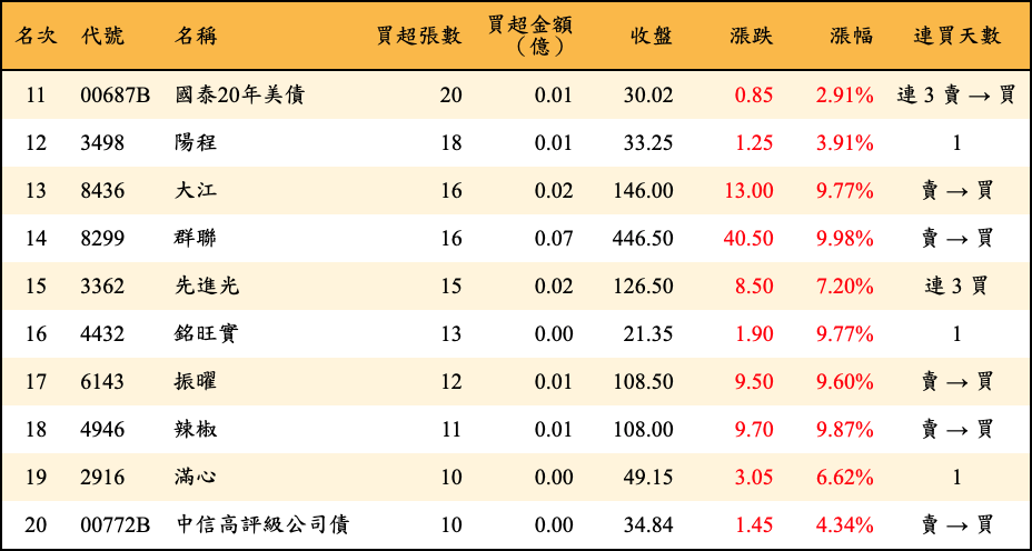 買超張數及金額