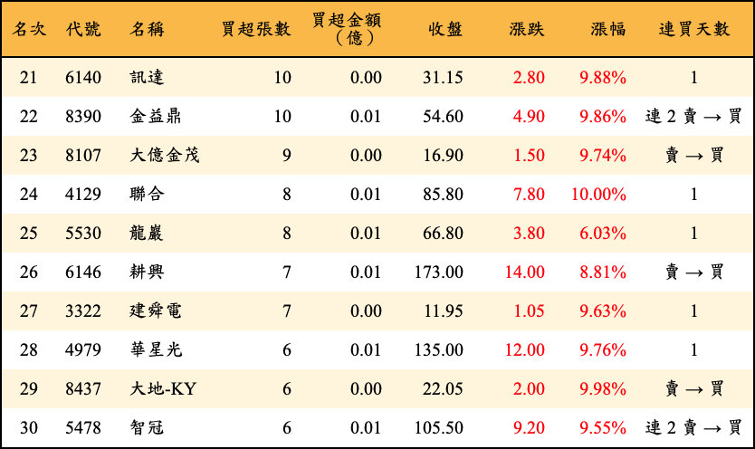 買超張數及金額