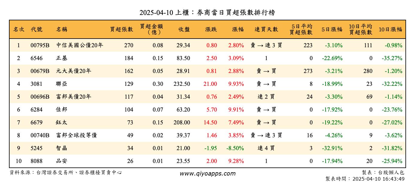 上櫃：券商當日買超張數排行榜