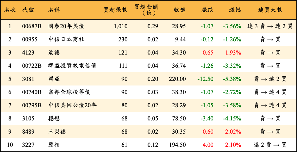買超張數及金額
