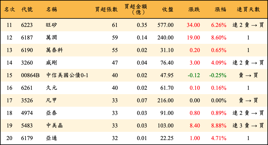 買超張數及金額