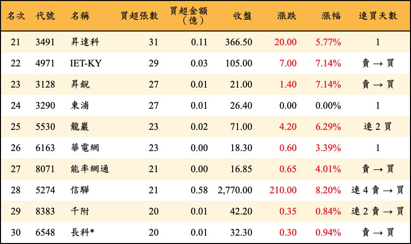 買超張數及金額