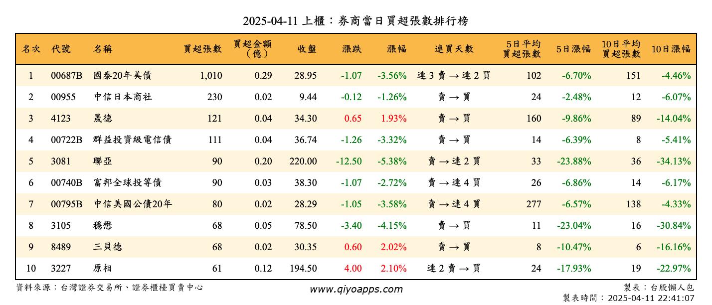上櫃：券商當日買超張數排行榜