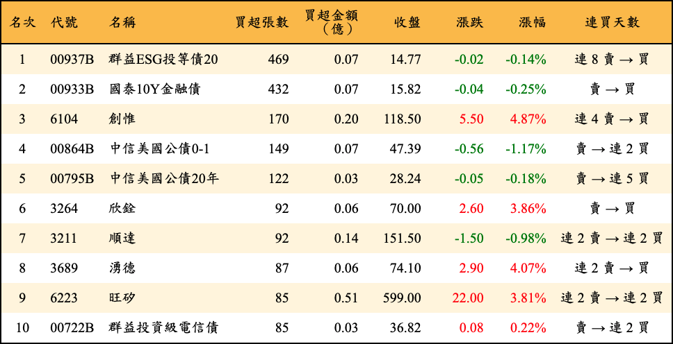 買超張數及金額