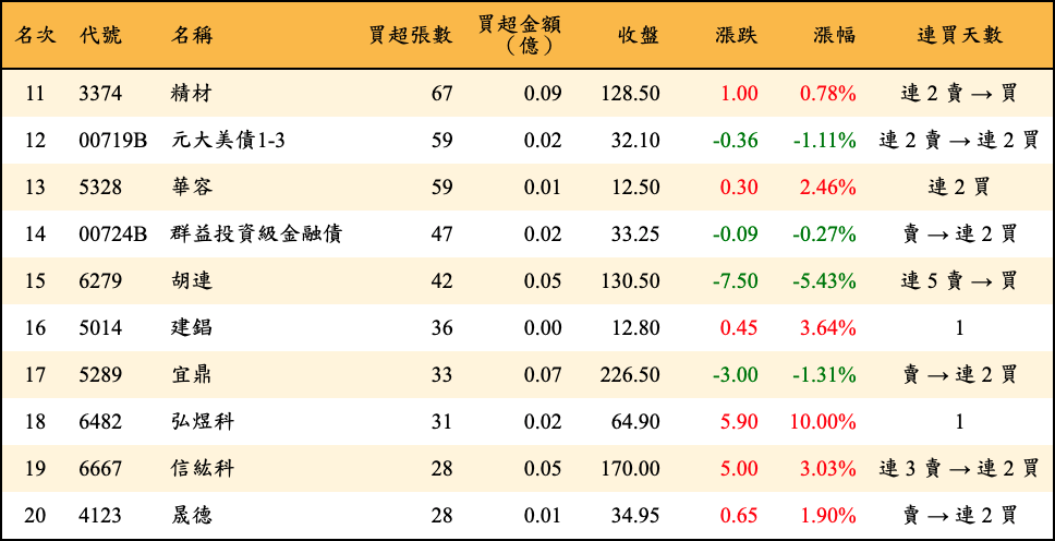 買超張數及金額