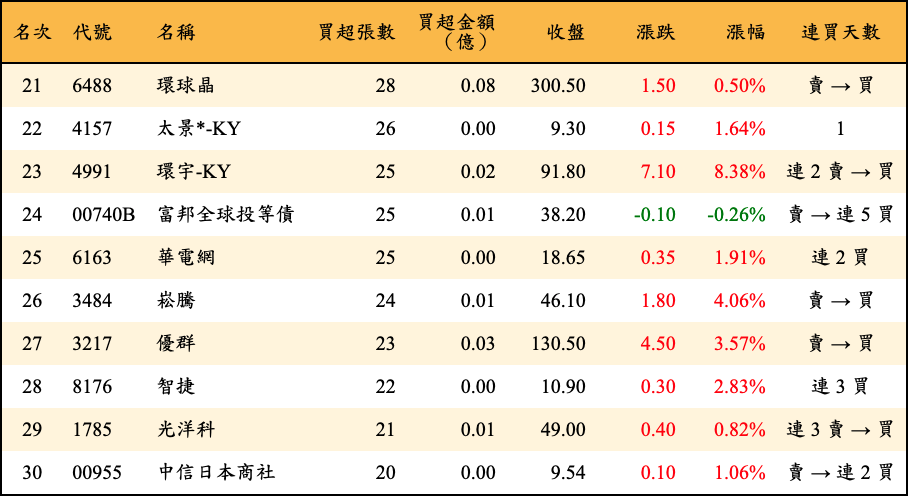 買超張數及金額