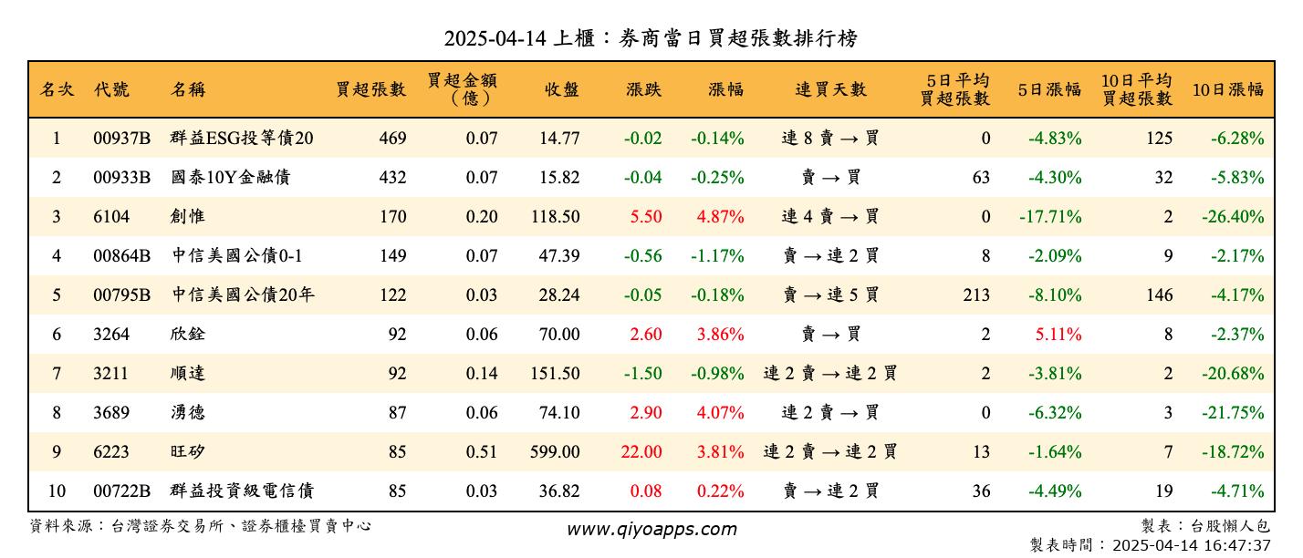 上櫃：券商當日買超張數排行榜