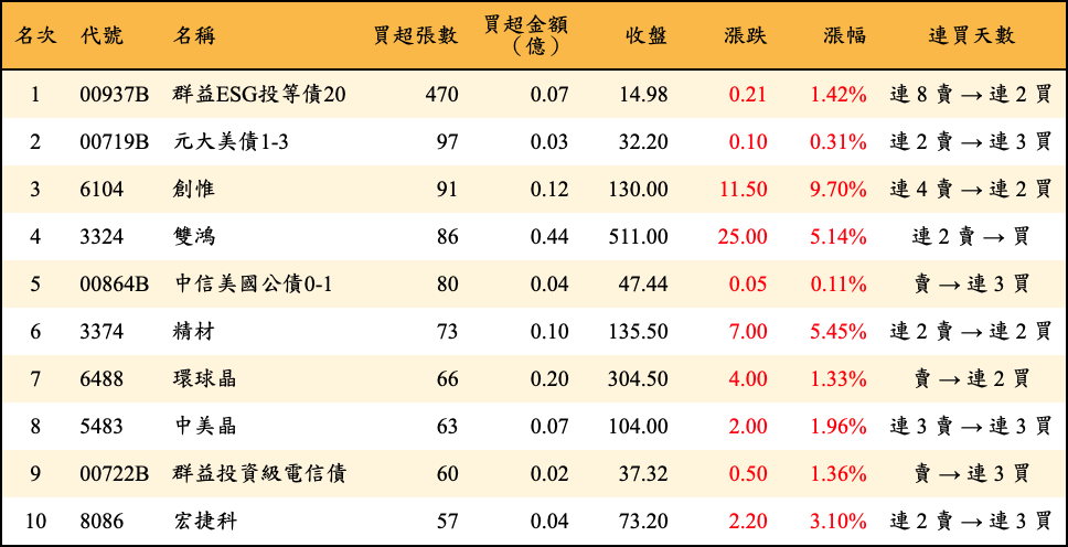 買超張數及金額