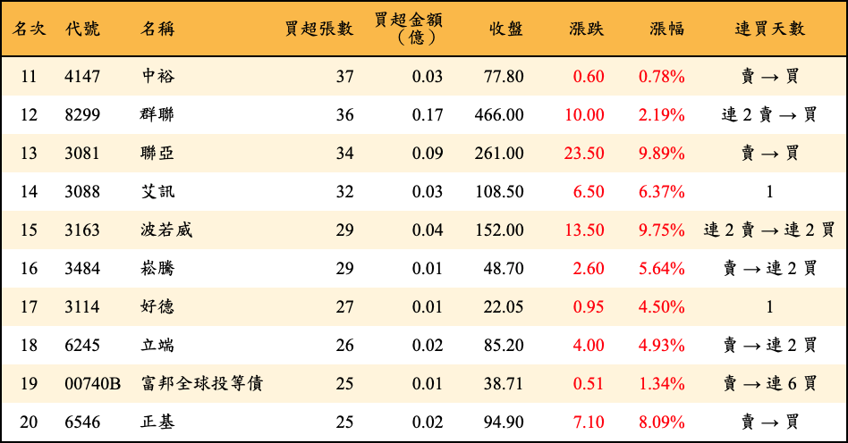 買超張數及金額