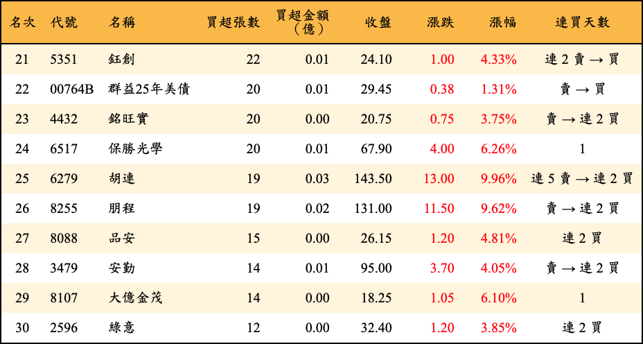 買超張數及金額
