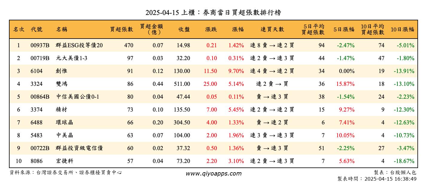 上櫃：券商當日買超張數排行榜