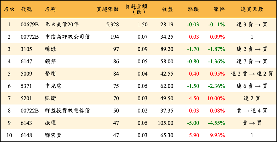 買超張數及金額