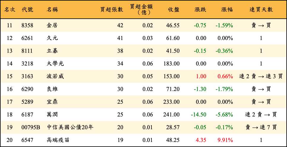 買超張數及金額