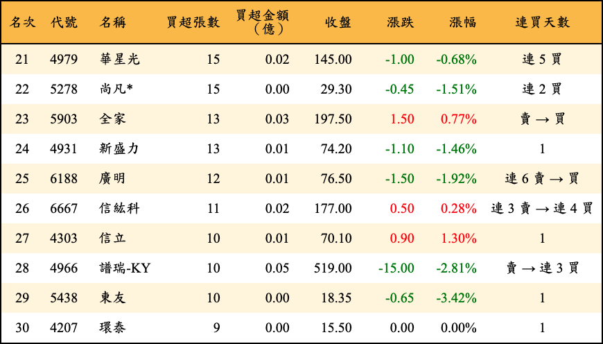 買超張數及金額
