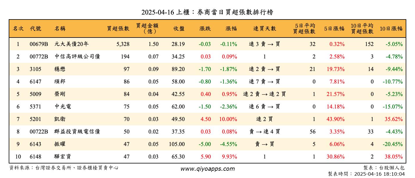 上櫃：券商當日買超張數排行榜