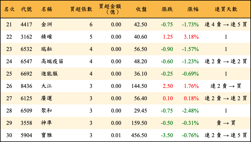 買超張數及金額