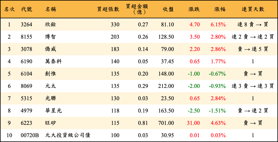 買超張數及金額