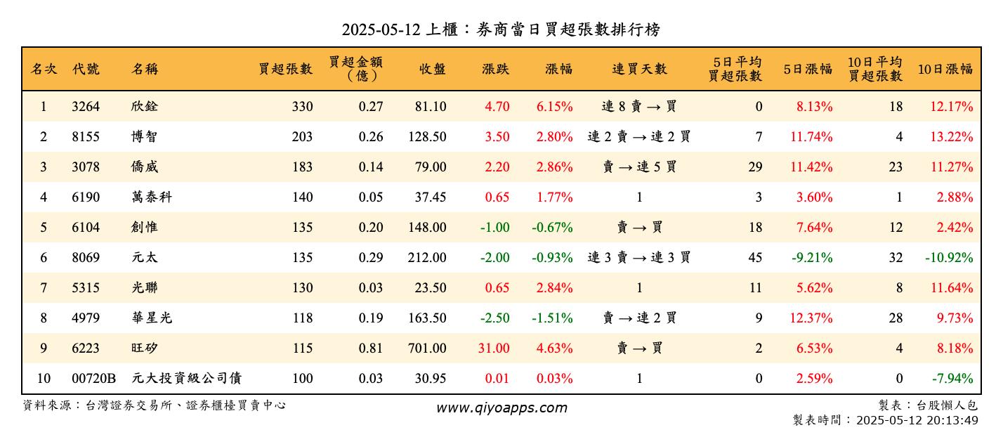 上櫃：券商當日買超張數排行榜