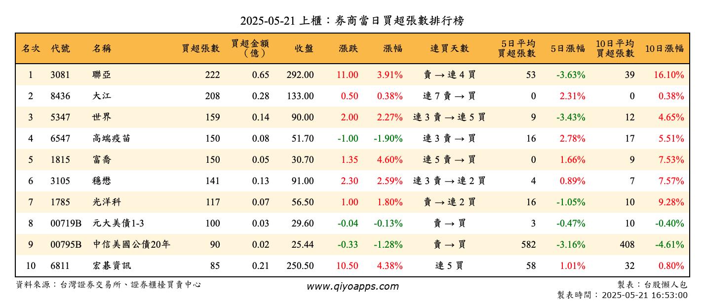 上櫃：券商當日買超張數排行榜