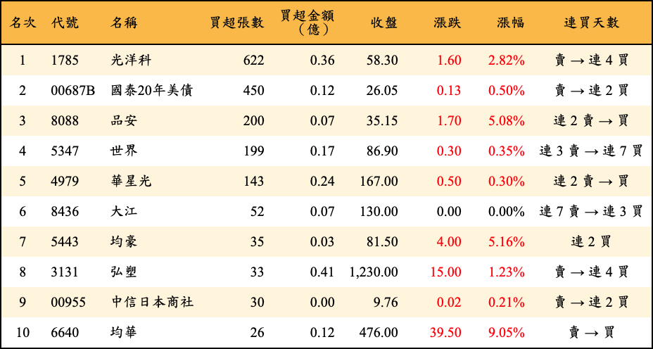 買超張數及金額