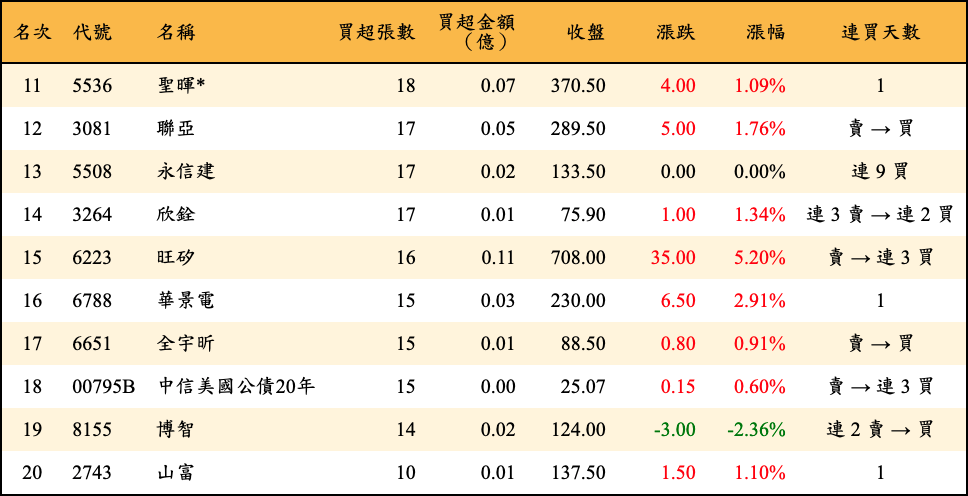 買超張數及金額
