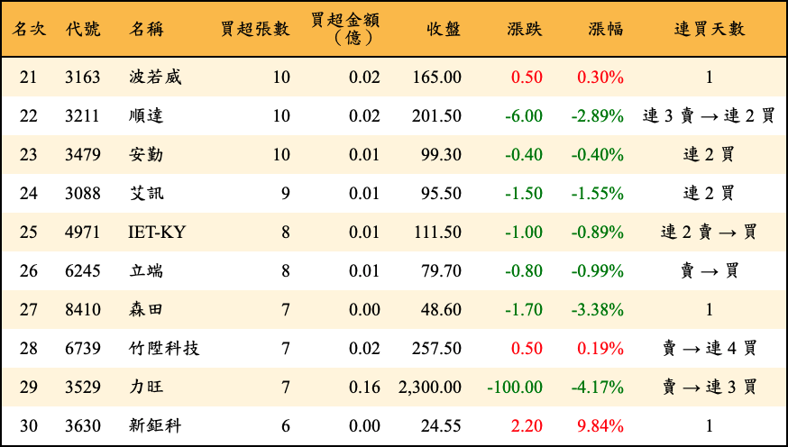 買超張數及金額