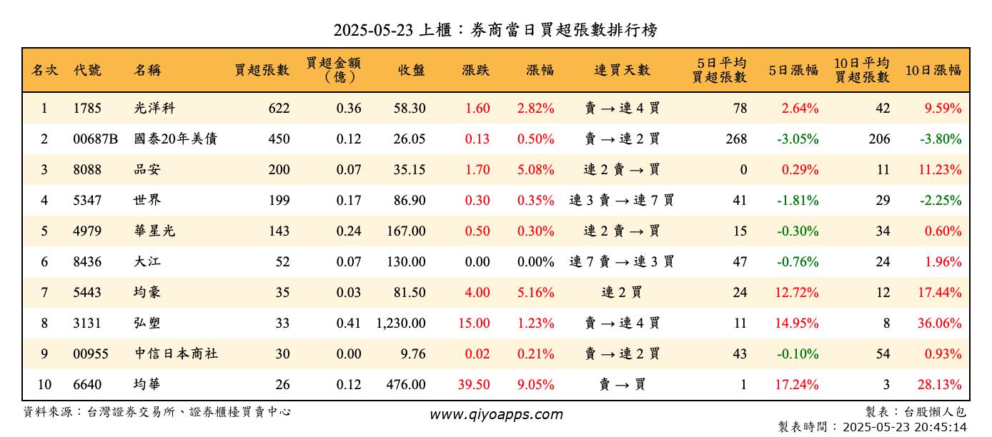 上櫃：券商當日買超張數排行榜