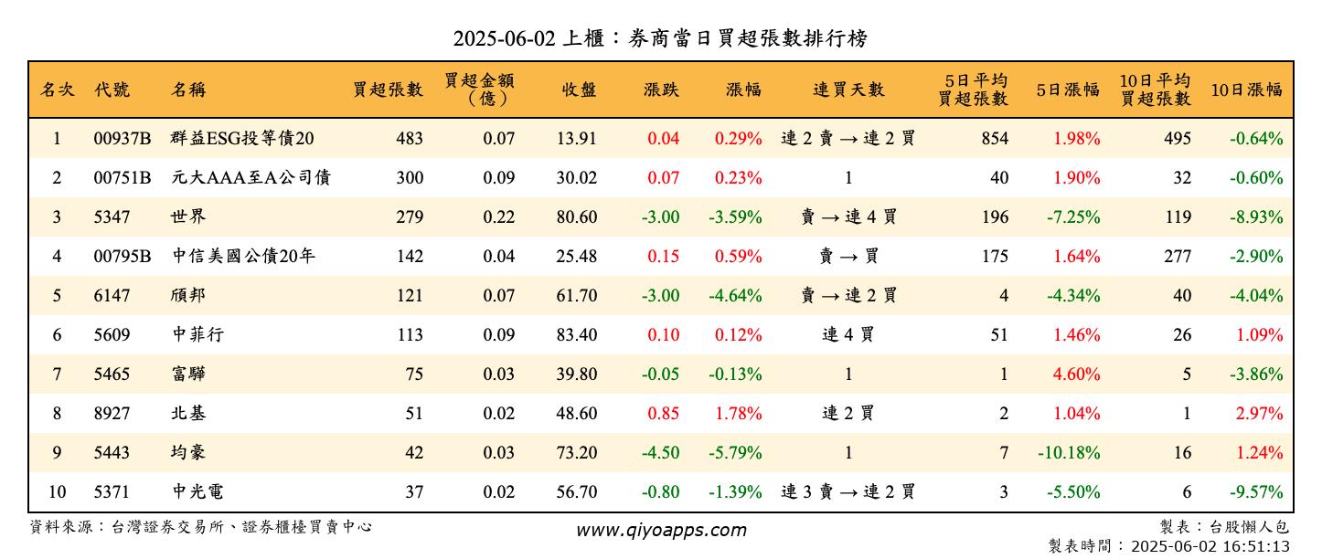 上櫃：券商當日買超張數排行榜