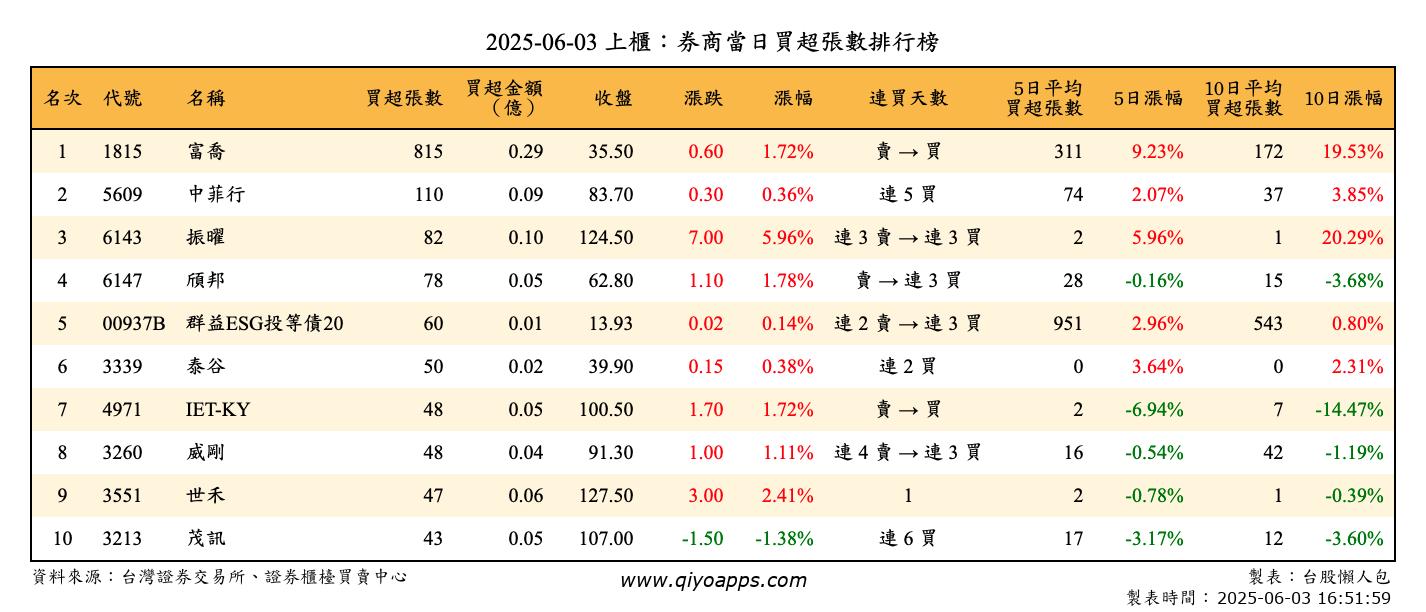 上櫃：券商當日買超張數排行榜