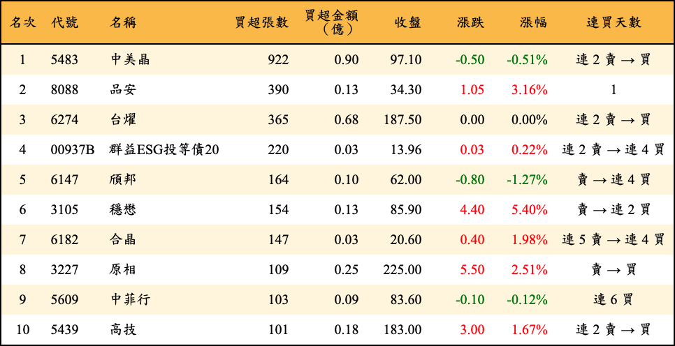 買超張數及金額