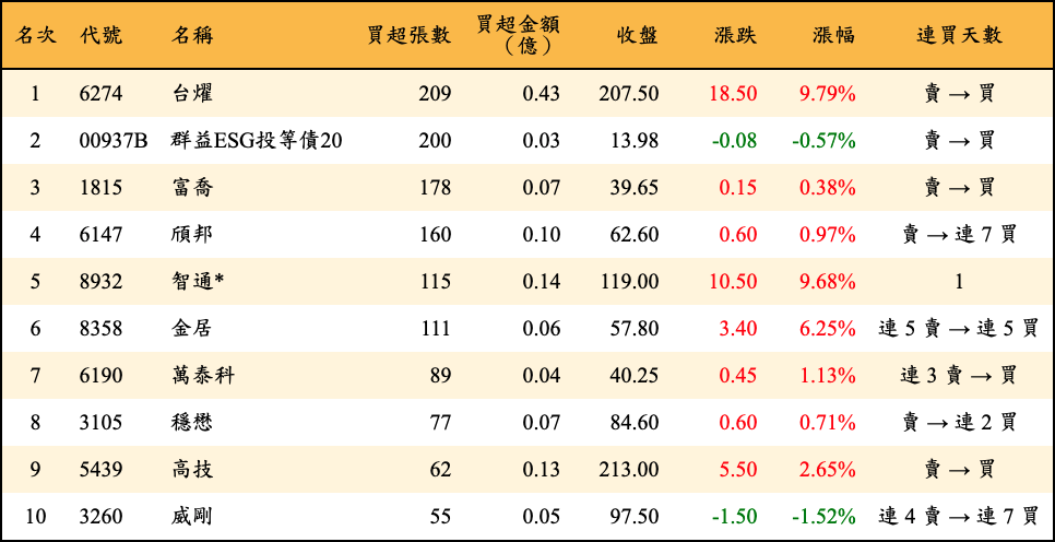 買超張數及金額