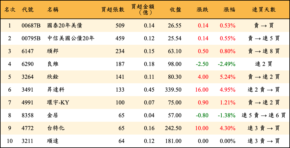 買超張數及金額