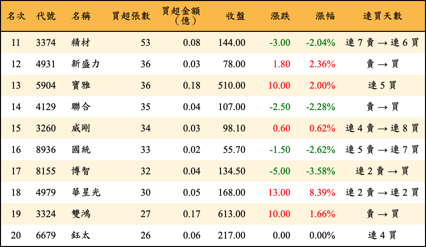 買超張數及金額