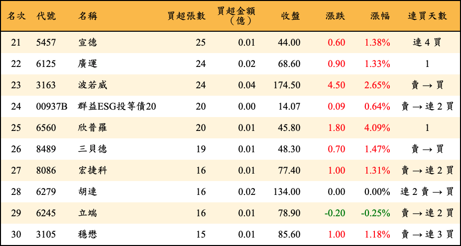 買超張數及金額