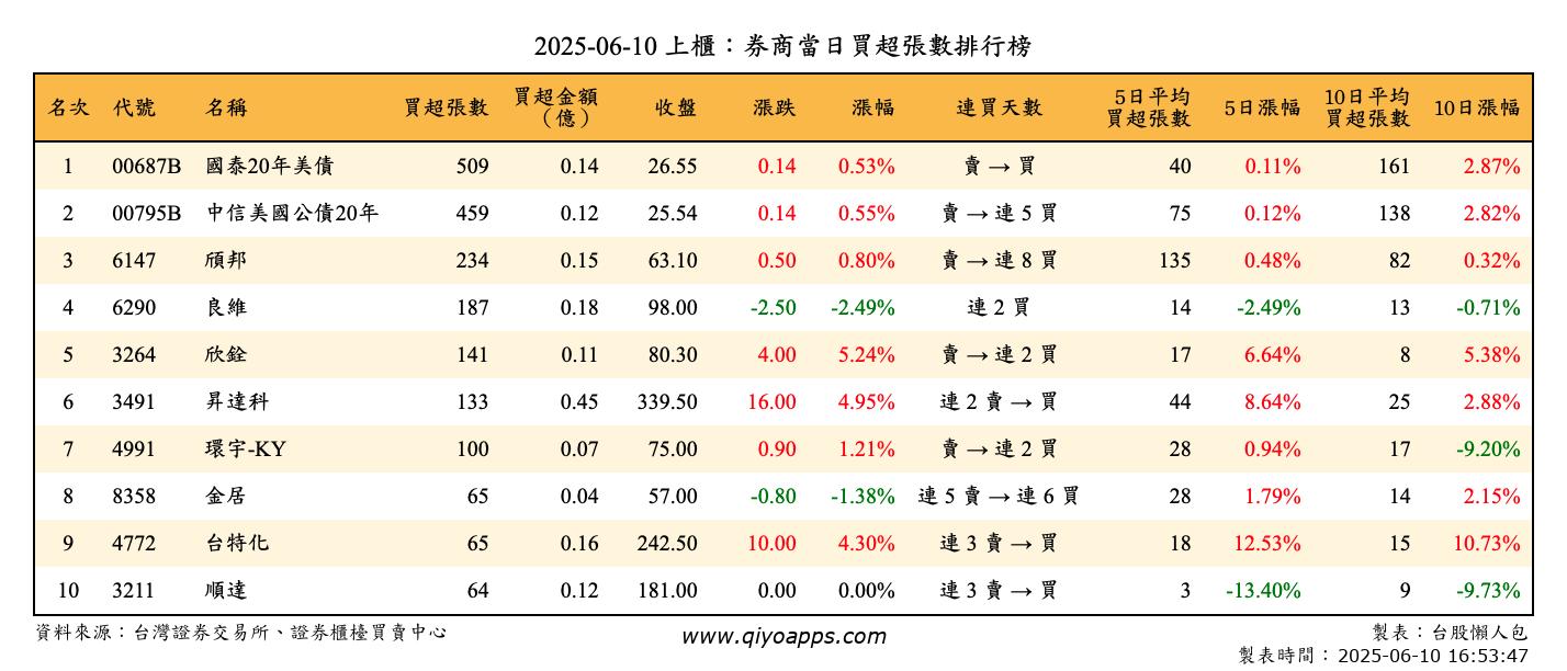 上櫃：券商當日買超張數排行榜