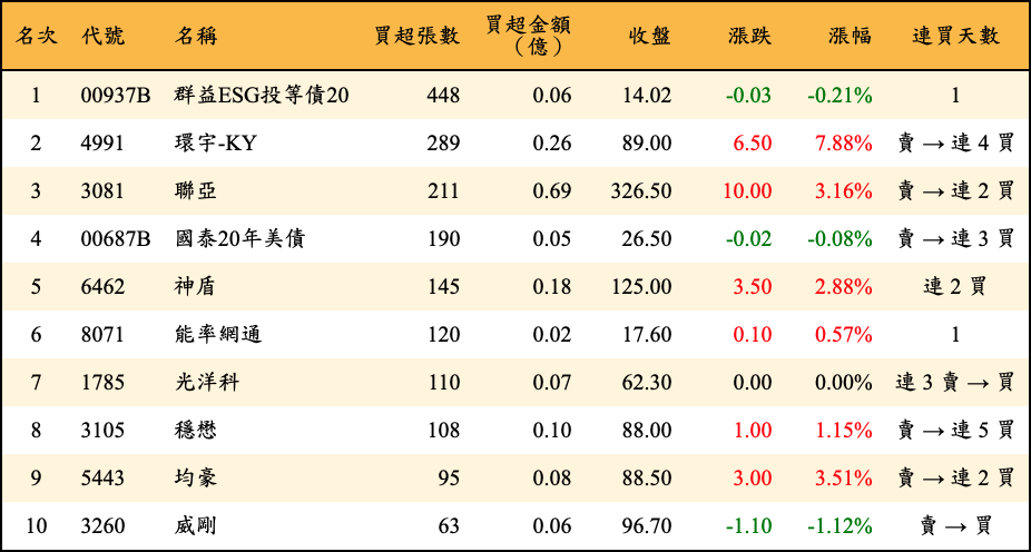 買超張數及金額