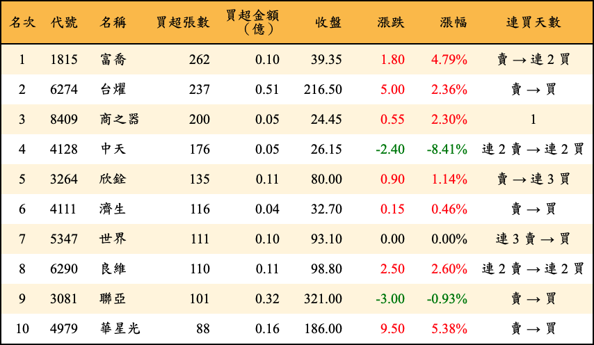 買超張數及金額