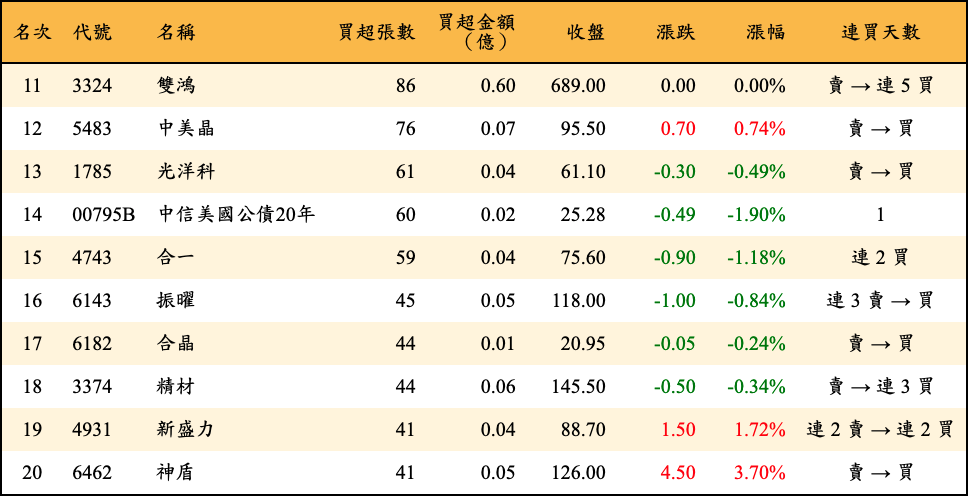 買超張數及金額
