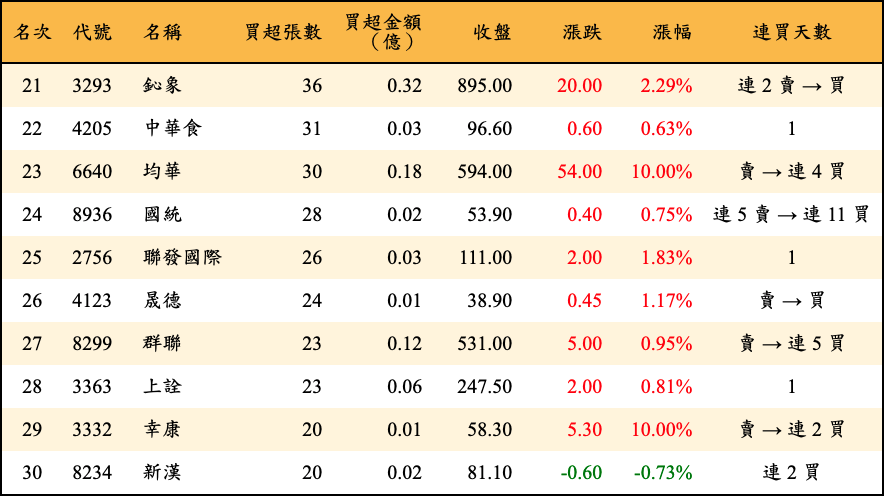 買超張數及金額