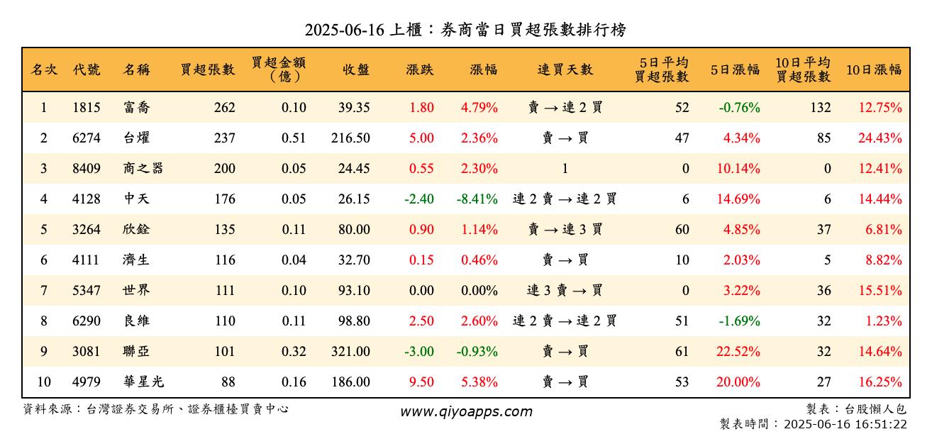 上櫃：券商當日買超張數排行榜