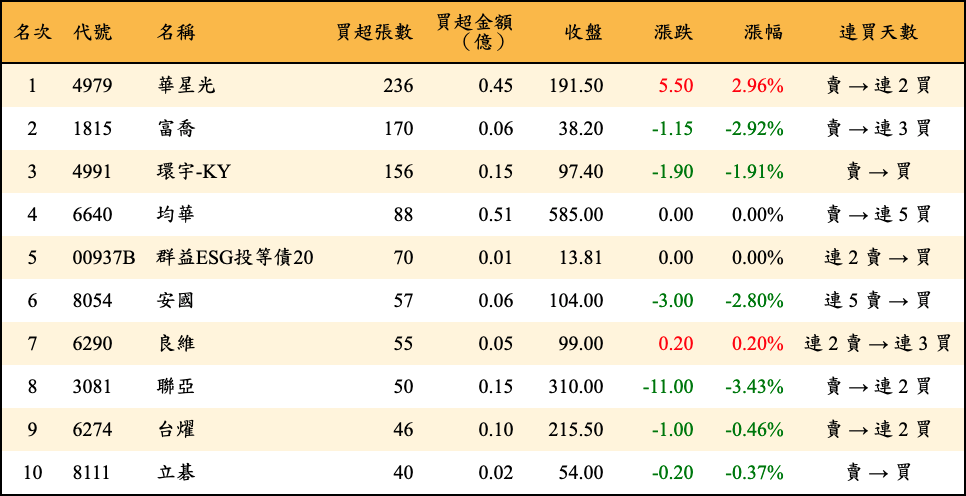 買超張數及金額