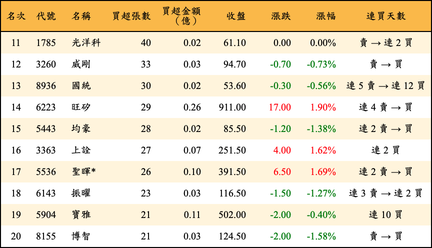 買超張數及金額