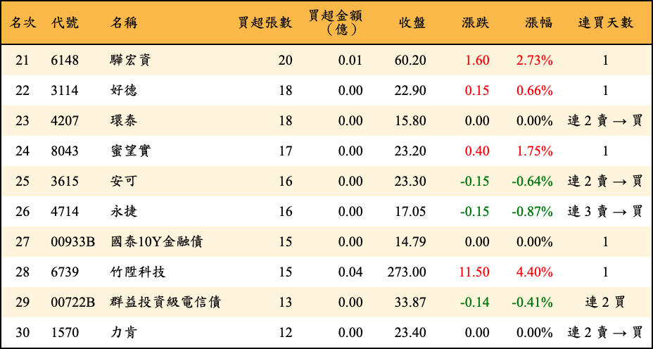 買超張數及金額