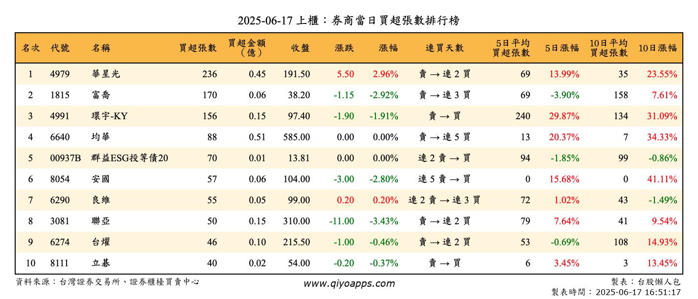 上櫃：券商當日買超張數排行榜