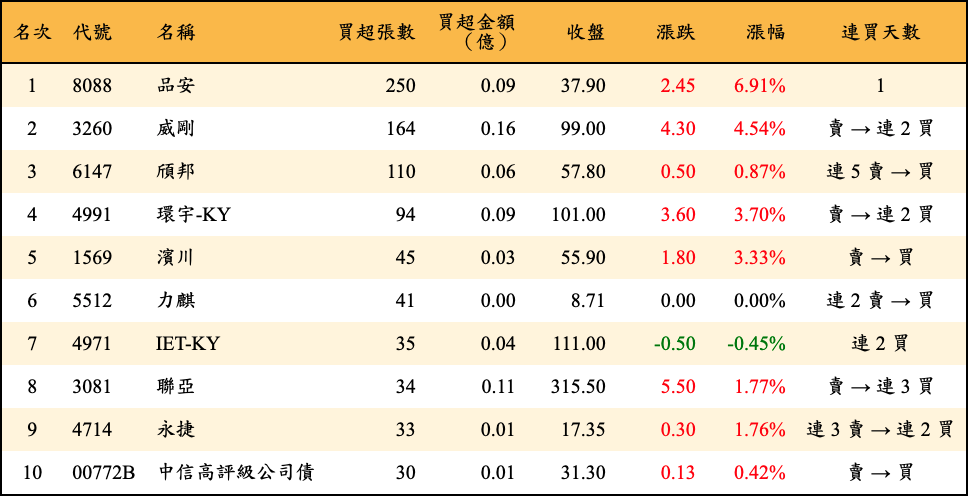 買超張數及金額